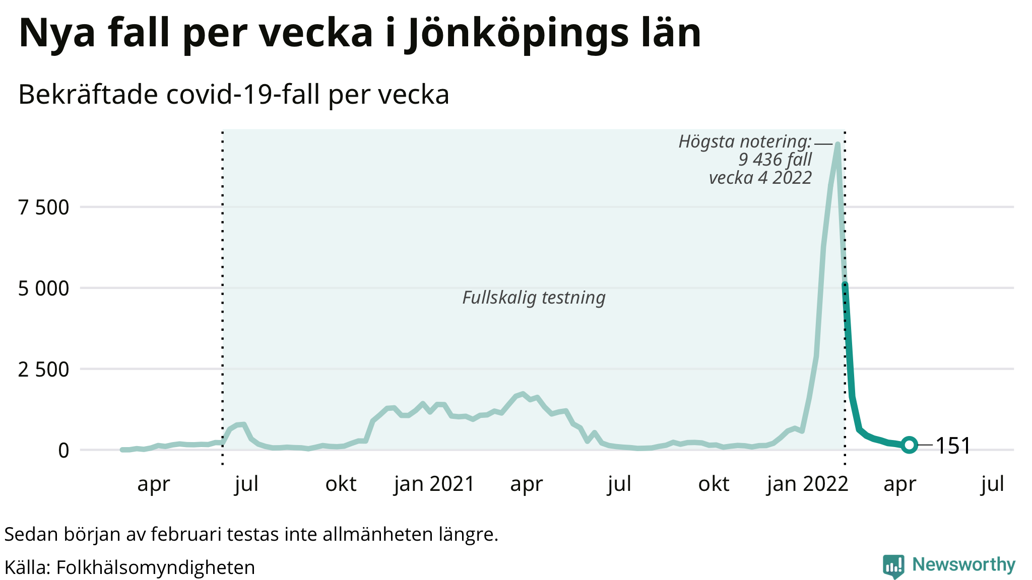 Antal nya bekräftade fall i regionen